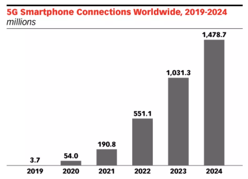 5G Smartphone Connection