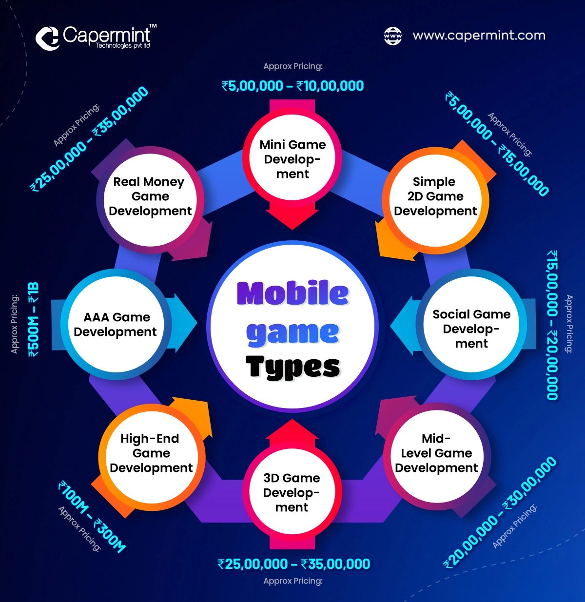 How much mobile game development costs in India?