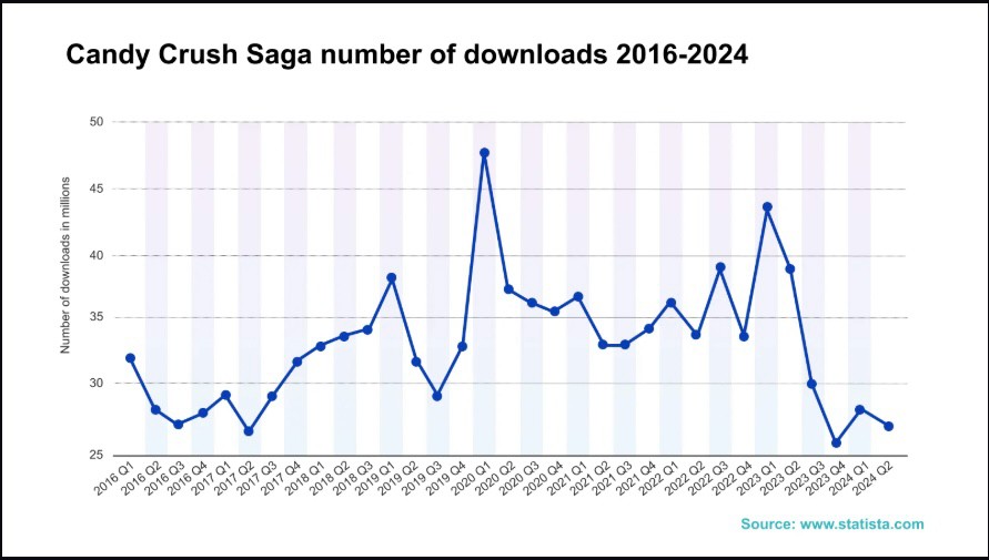 Graph showing total downloads of Candy Crush Saga from 2016 to 2024 across all platforms.