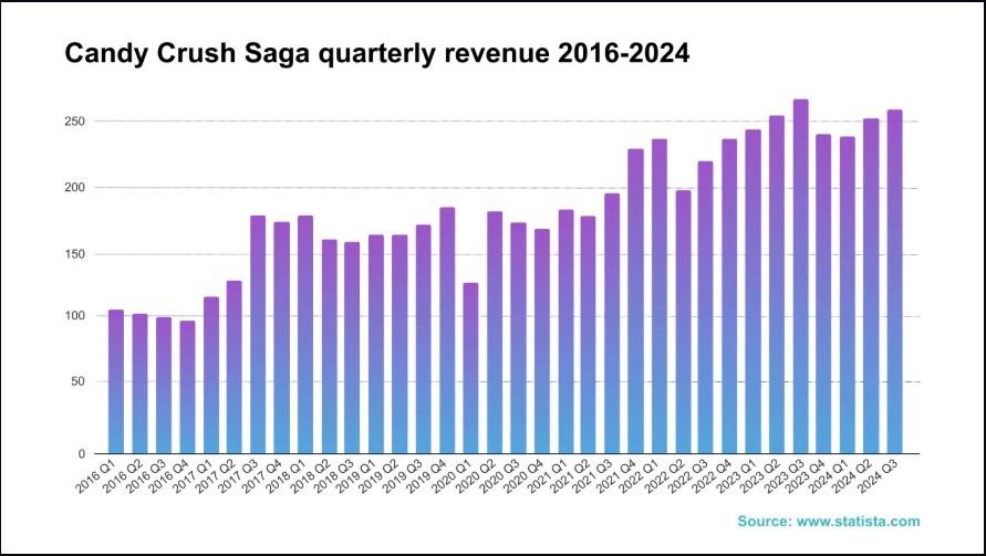 Graph showing Candy Crush Saga quarterly revenue from 2016 to 2024 in USD millions.