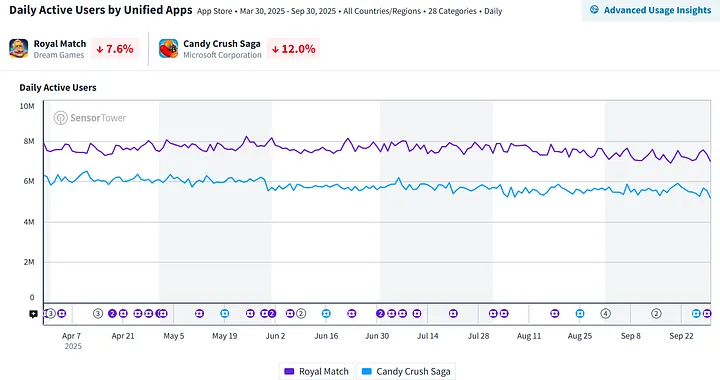 Daily active users of royal match