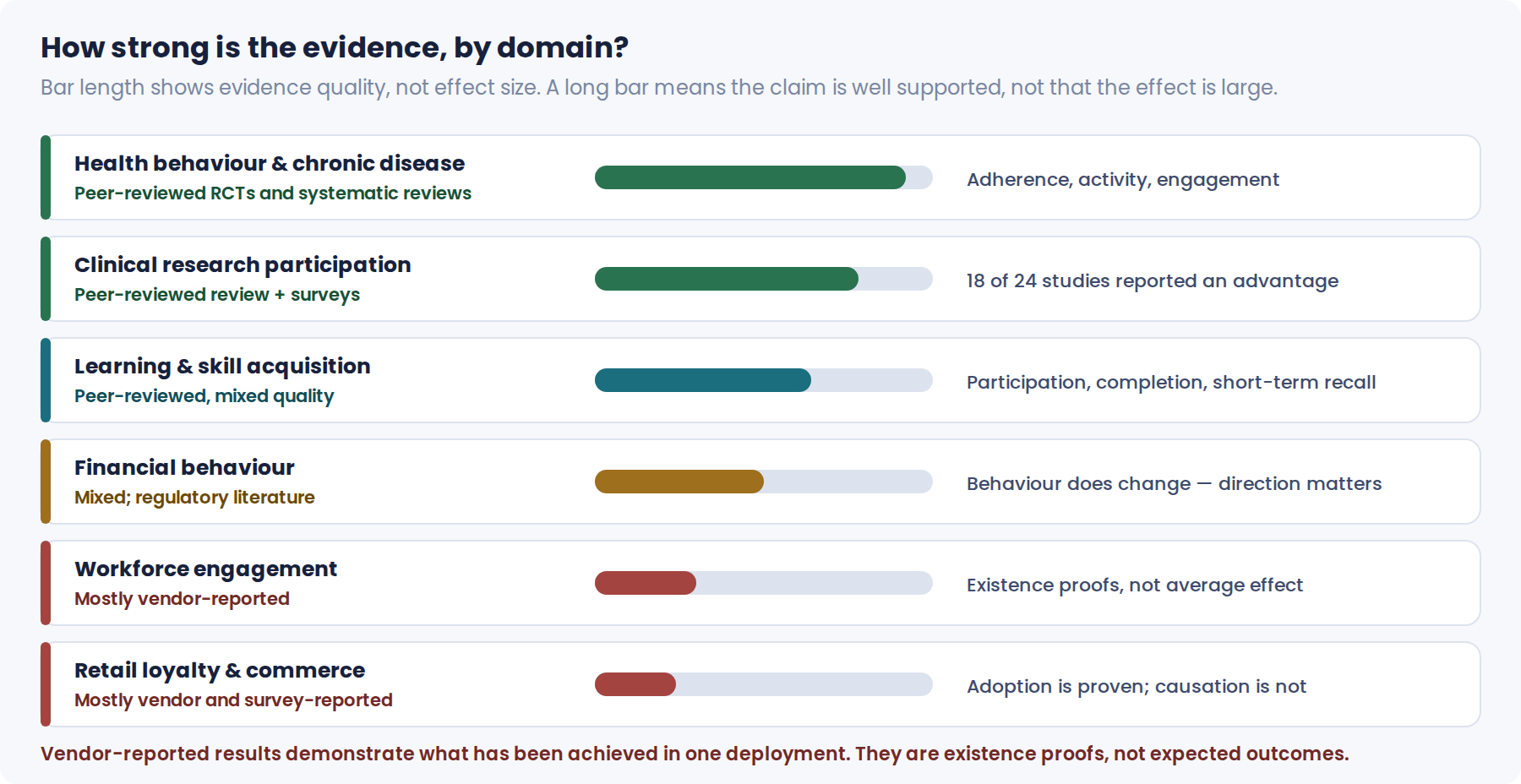 Chart ranking evidence quality for gamification across six domains