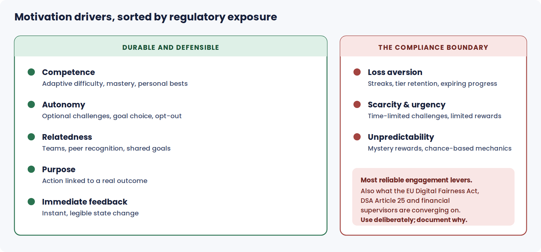 Motivation drivers split between durable defensible drivers and those carrying regulatory exposure