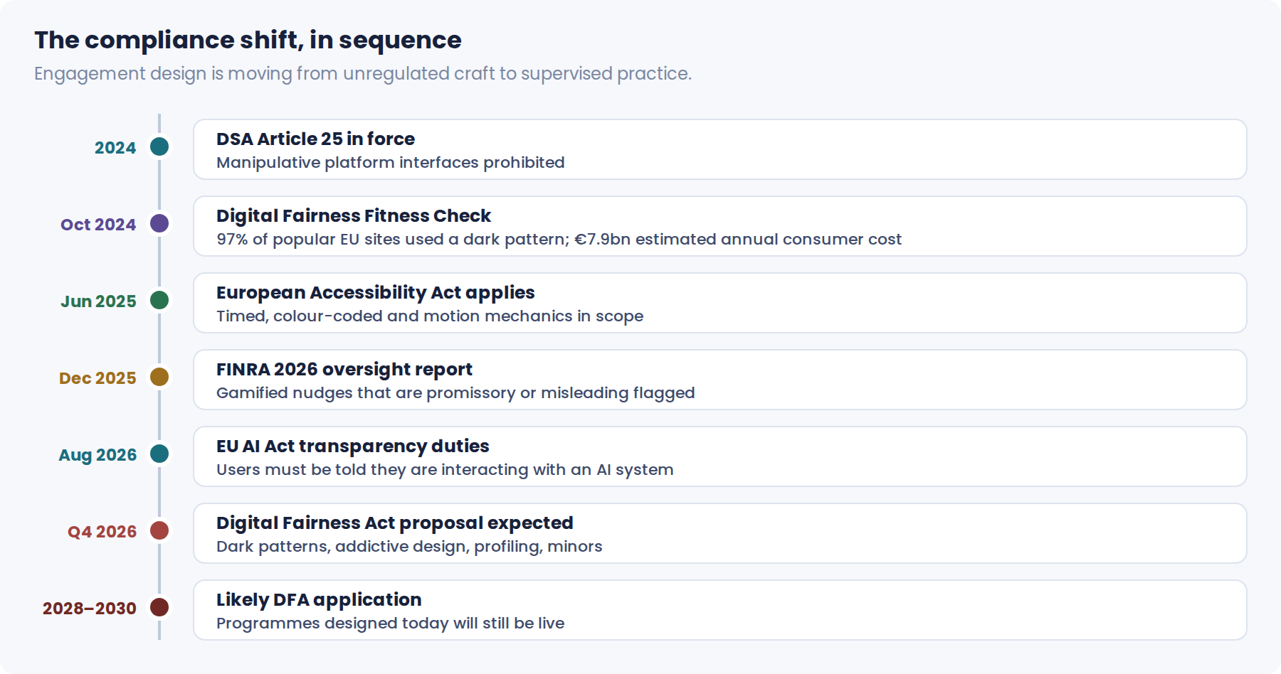 Timeline of regulatory developments affecting gamified engagement design from 2024 to 2030