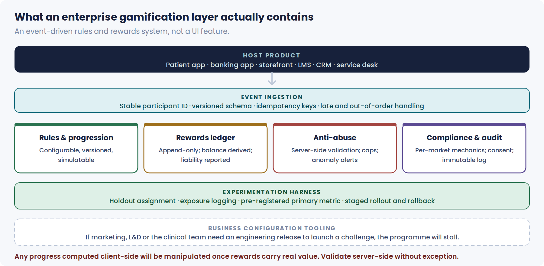 Architecture diagram of an enterprise gamification layer