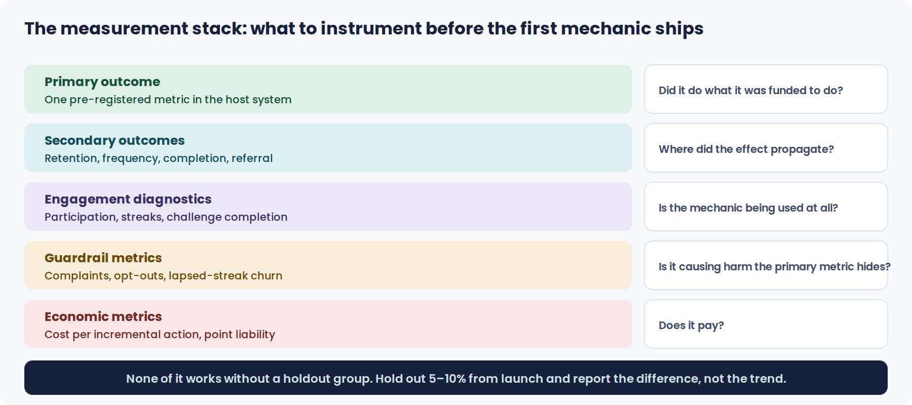 Five-layer measurement stack for a gamification programme