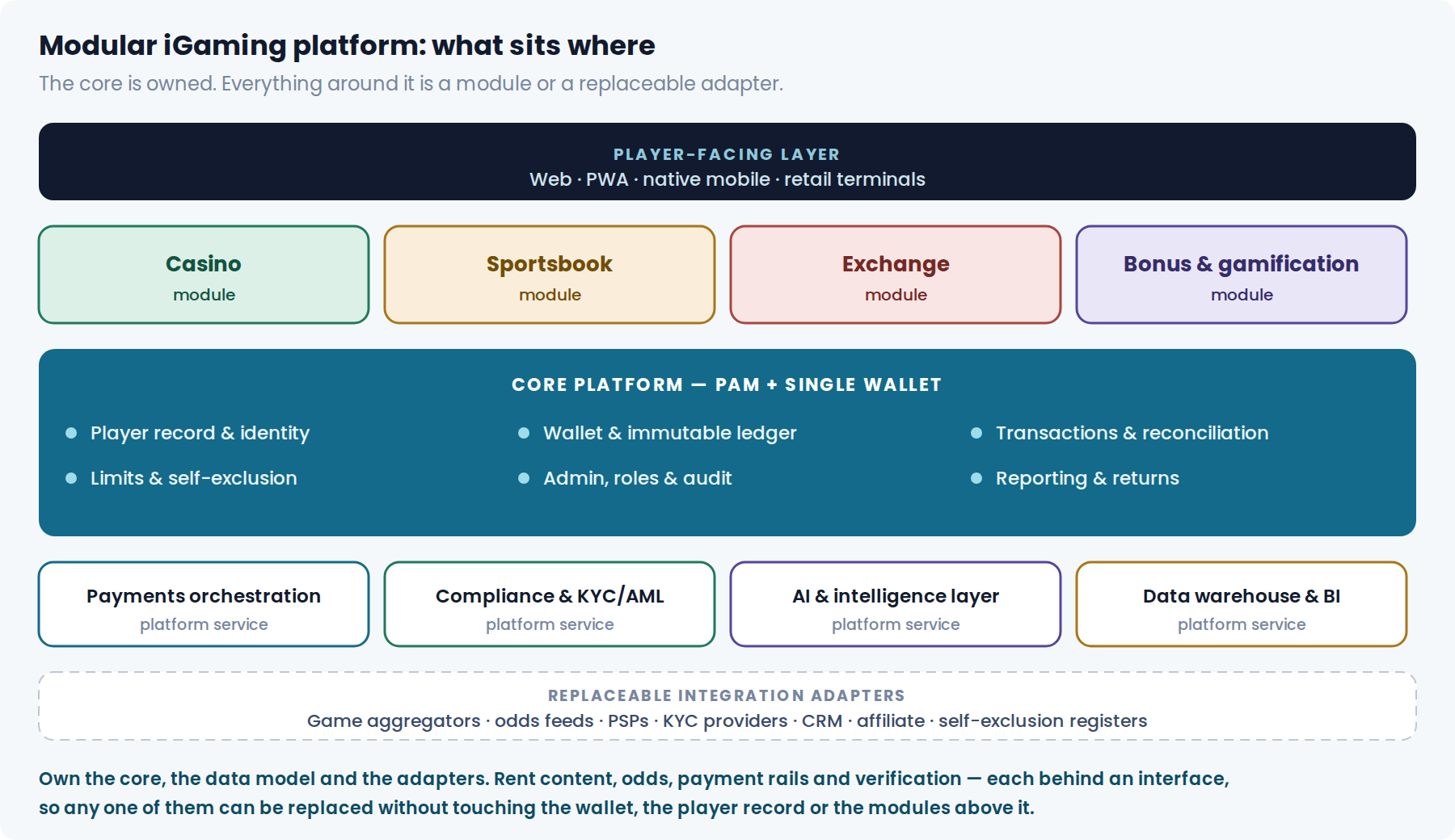 Modular iGaming platform architecture showing player layer, product modules, core PAM and wallet, platform services and replaceable integration adapters