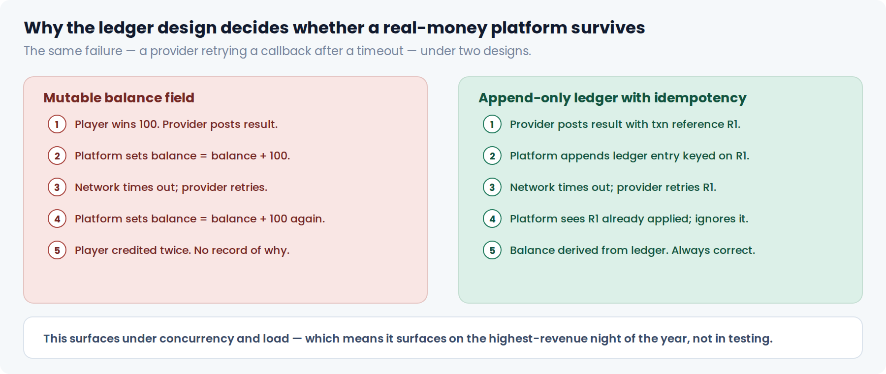 Comparison of a mutable balance design and an append-only ledger with idempotency when a payment callback is retried