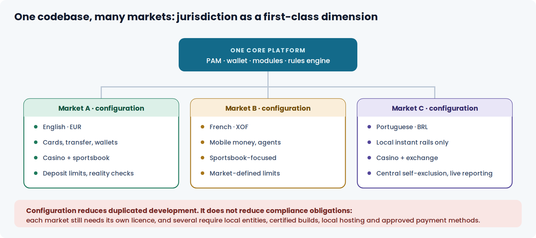 Diagram showing one core platform serving three markets through market-specific configuration