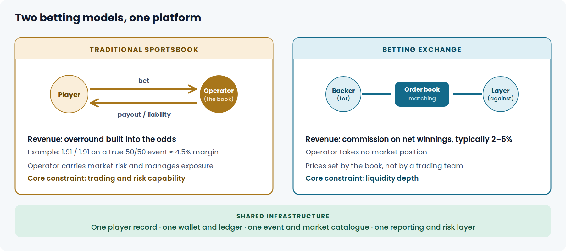 Comparison of traditional sportsbook and betting exchange models sharing one platform infrastructure