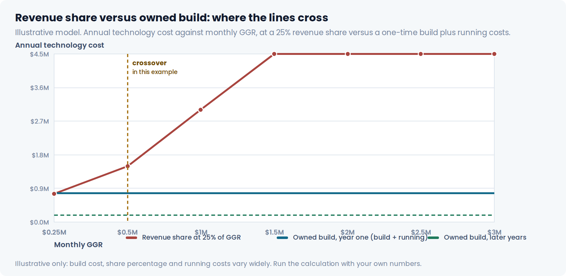 Illustrative chart comparing annual technology cost under a 25 percent revenue share against a one-time owned build