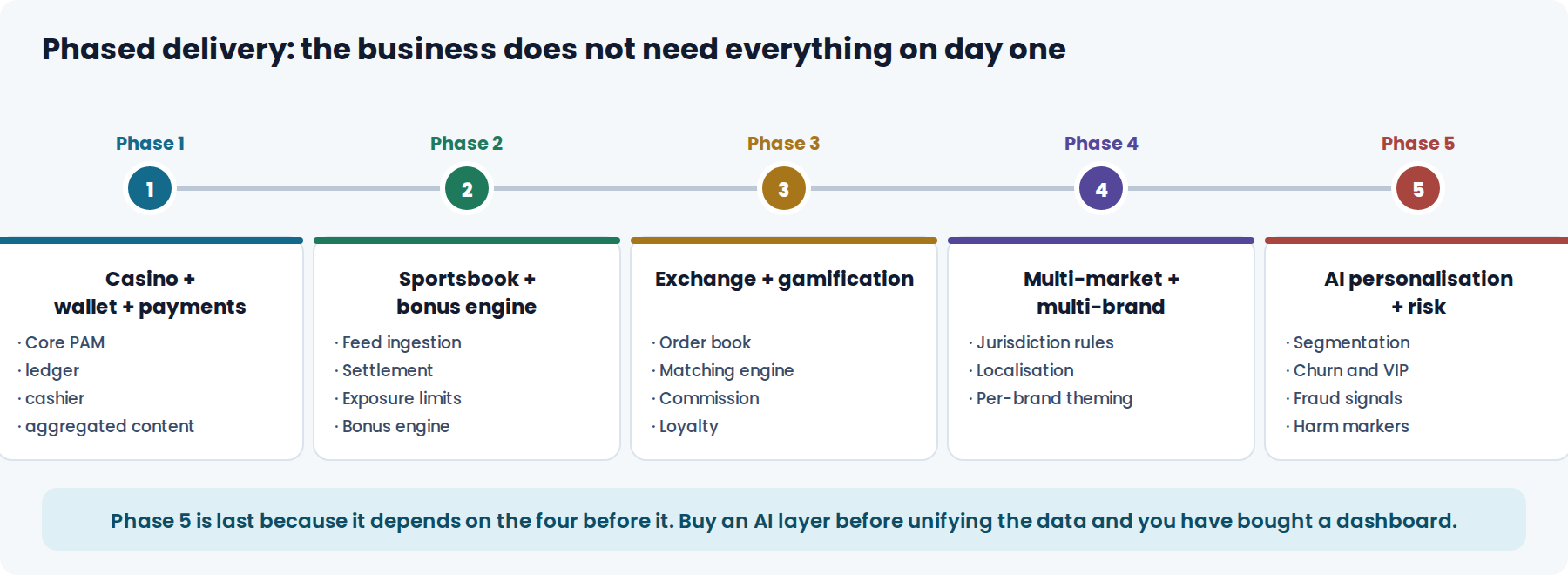Five-phase delivery plan for an iGaming platform from casino and wallet through to AI personalisation and risk