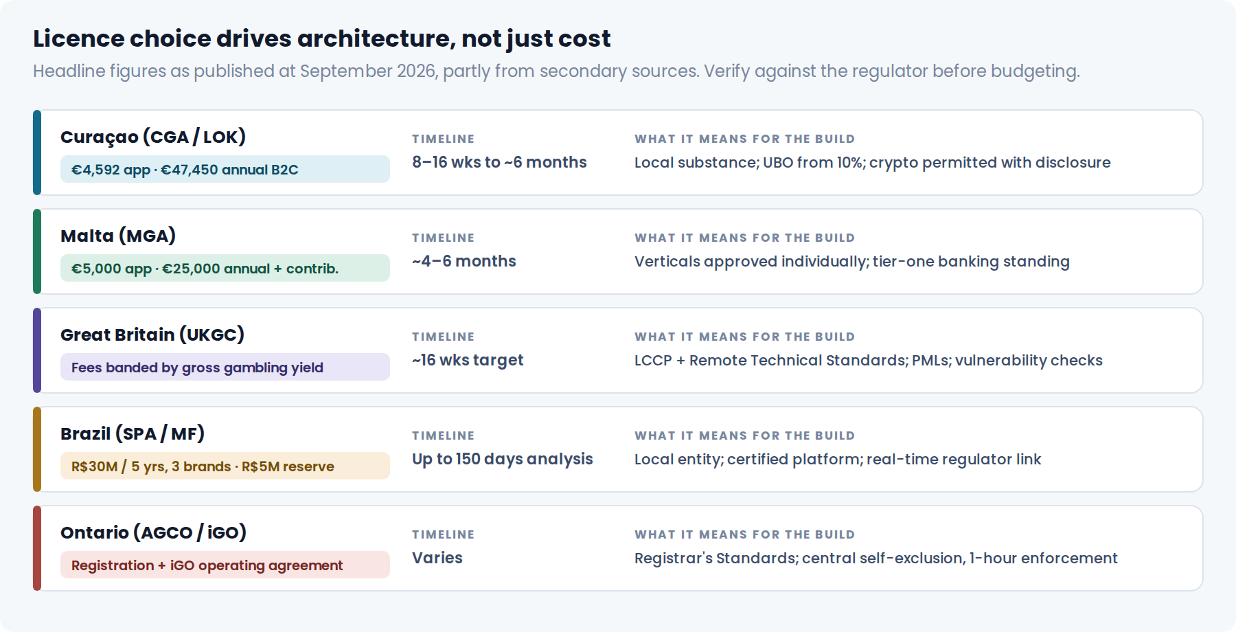 Comparison of five gambling licensing regimes by headline cost, timeline and architectural implications