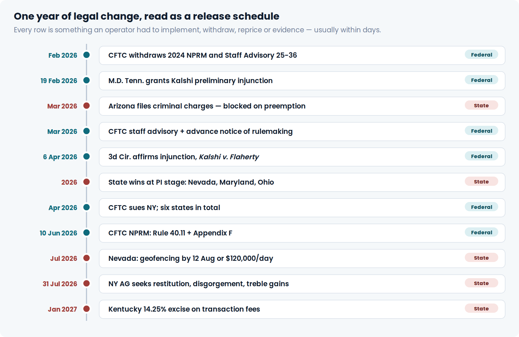 Timeline of 2026 legal developments affecting prediction market operators