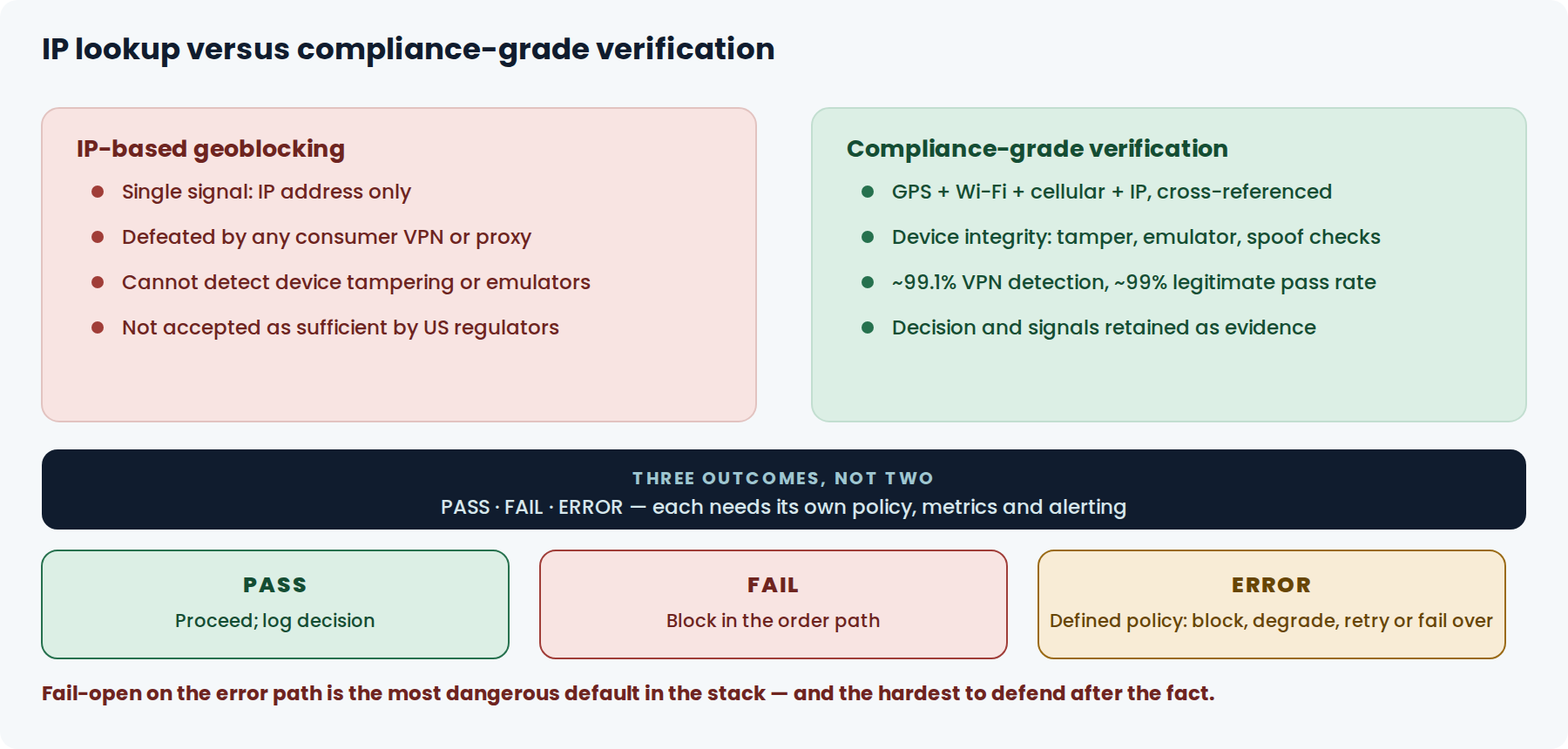 Comparison of IP-based geoblocking and compliance-grade multi-signal geolocation, with three decision outcomes