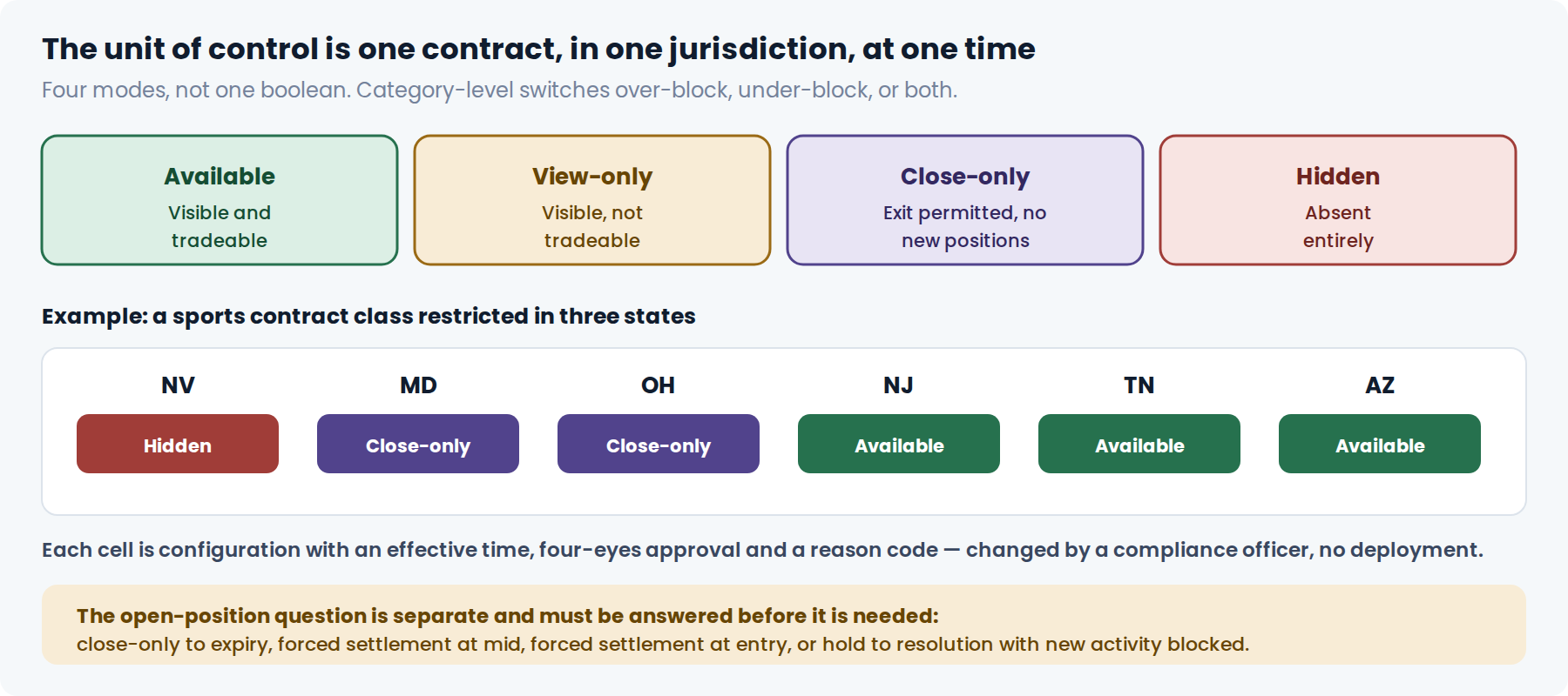Four market availability modes and an example state-by-state configuration grid
