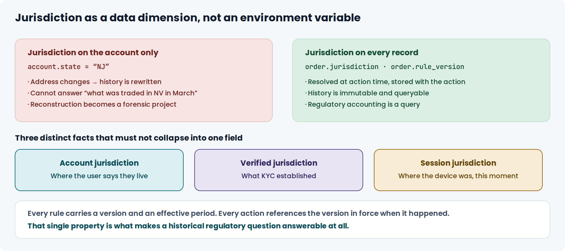 Comparison of jurisdiction stored on the account versus on every record, and the three distinct jurisdiction identities