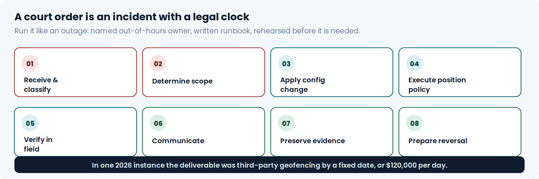Eight-step incident playbook for responding to a jurisdiction order